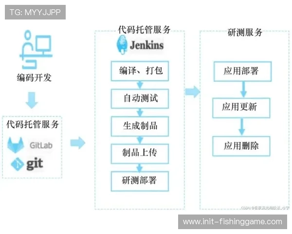 持续集成与交付流程优化赛事应用开发